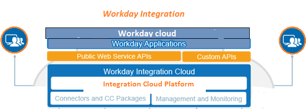 Workday integration structure